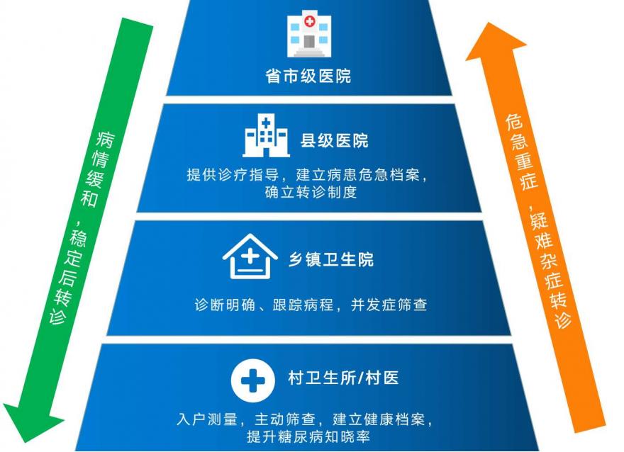 華廣瑞特全院血糖智能管理系統助力打造醫共體試點建設
