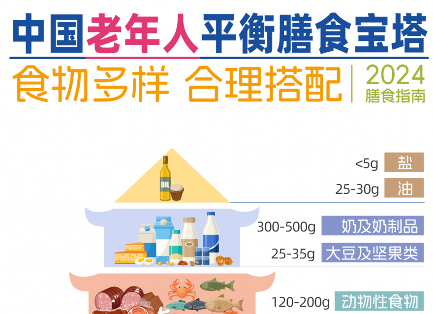 2024老年人膳食寶塔，你家長輩們達標了嗎？