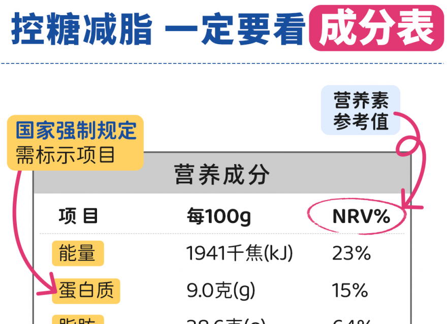 控糖減脂期必看 一分鐘教你看懂成分表