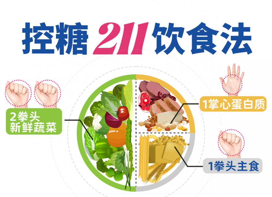 控糖必看！“211飲食法”搭配降糖技巧!!